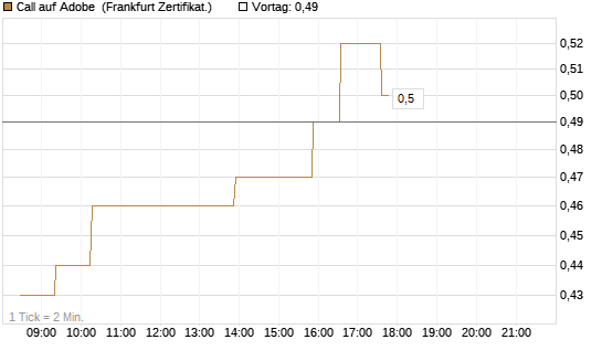 Call auf Adobe [UBS AG (London)] Chart