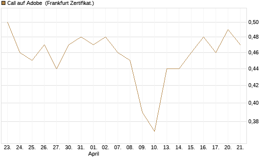 Call auf Adobe [UBS AG (London)] Chart