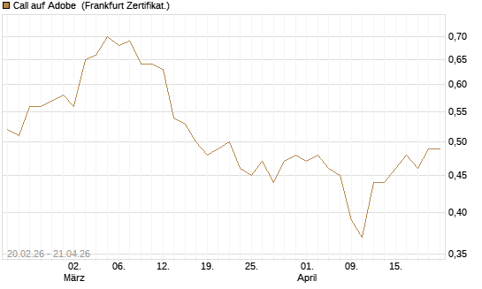Call auf Adobe [UBS AG (London)] Chart