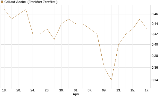 Call auf Adobe [UBS AG (London)] Chart