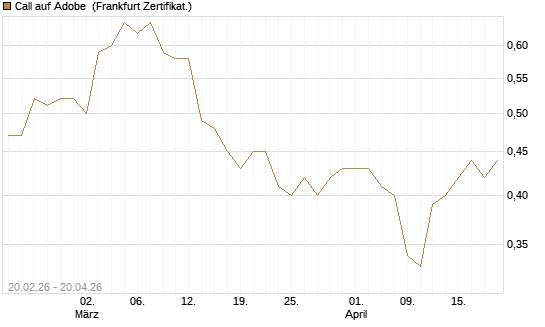 Call auf Adobe [UBS AG (London)] Chart