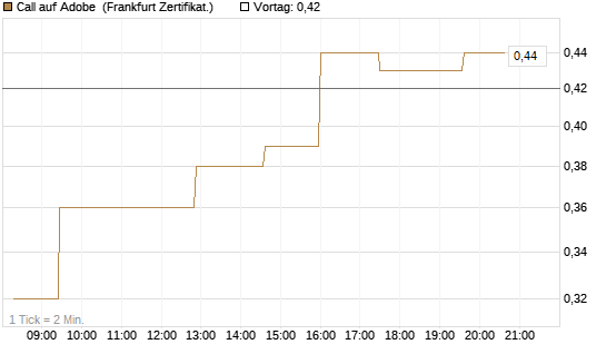 Call auf Adobe [UBS AG (London)] Chart