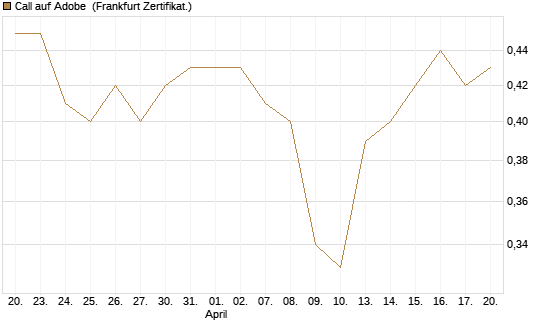 Call auf Adobe [UBS AG (London)] Chart