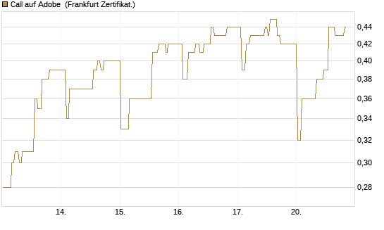 Call auf Adobe [UBS AG (London)] Chart
