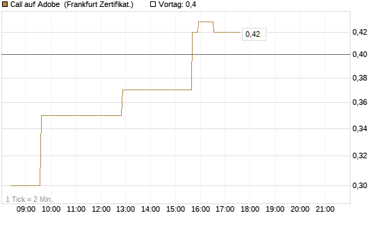 Call auf Adobe [UBS AG (London)] Chart