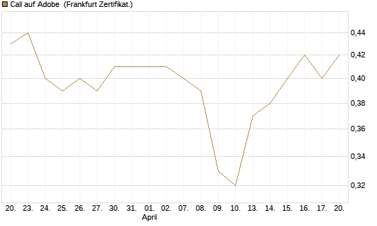 Call auf Adobe [UBS AG (London)] Chart