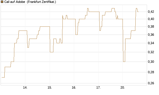 Call auf Adobe [UBS AG (London)] Chart