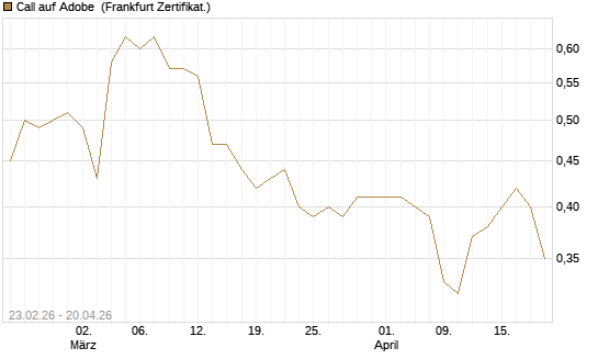 Call auf Adobe [UBS AG (London)] Chart