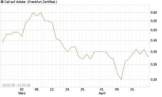 Call auf Adobe [UBS AG (London)] Chart