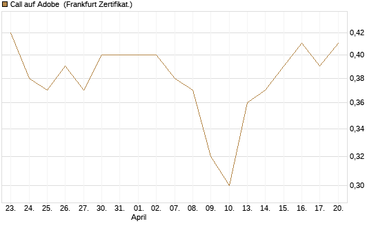 Call auf Adobe [UBS AG (London)] Chart