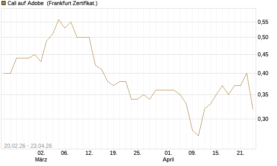 Call auf Adobe [UBS AG (London)] Chart