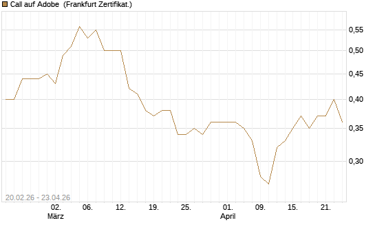 Call auf Adobe [UBS AG (London)] Chart