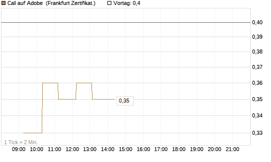Call auf Adobe [UBS AG (London)] Chart