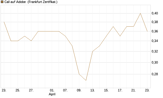 Call auf Adobe [UBS AG (London)] Chart