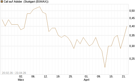 Call auf Adobe [UBS AG (London)] Chart