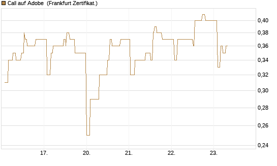 Call auf Adobe [UBS AG (London)] Chart