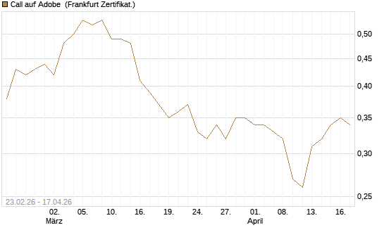 Call auf Adobe [UBS AG (London)] Chart