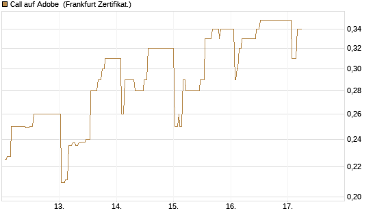 Call auf Adobe [UBS AG (London)] Chart