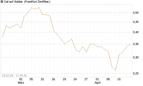 Call auf Adobe [UBS AG (London)] Chart