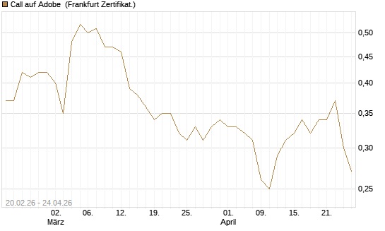 Call auf Adobe [UBS AG (London)] Chart