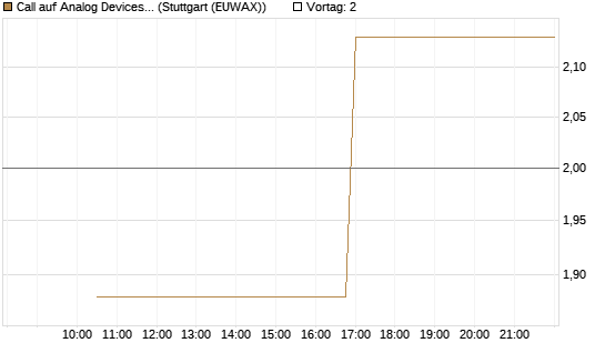 Call auf Analog Devices [UBS AG (London)] Chart