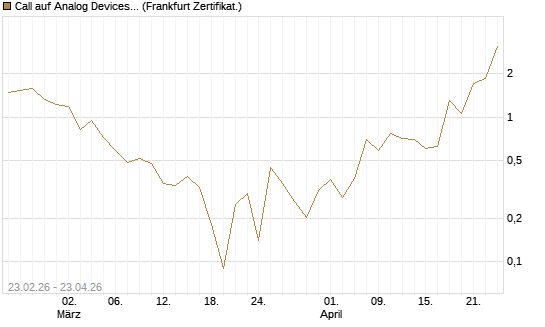 Call auf Analog Devices [UBS AG (London)] Chart