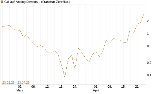 Call auf Analog Devices [UBS AG (London)] Chart