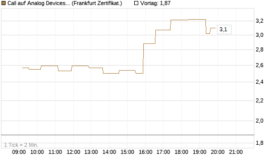 Call auf Analog Devices [UBS AG (London)] Chart
