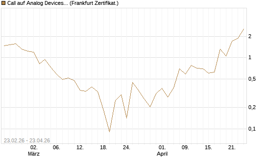 Call auf Analog Devices [UBS AG (London)] Chart