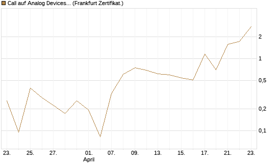 Call auf Analog Devices [UBS AG (London)] Chart