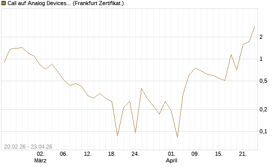 Call auf Analog Devices [UBS AG (London)] Chart