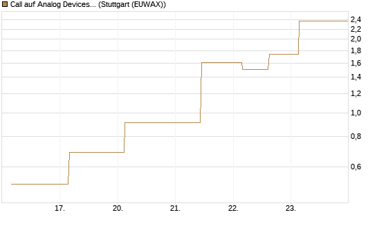 Call auf Analog Devices [UBS AG (London)] Chart