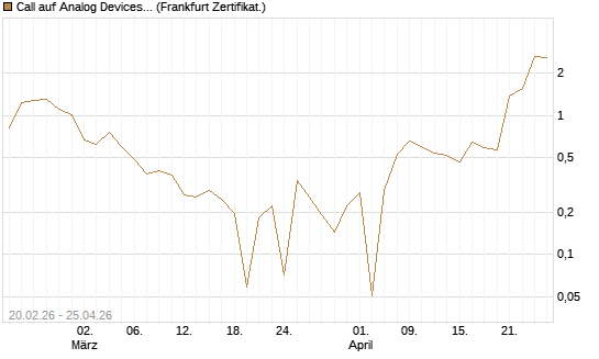 Call auf Analog Devices [UBS AG (London)] Chart