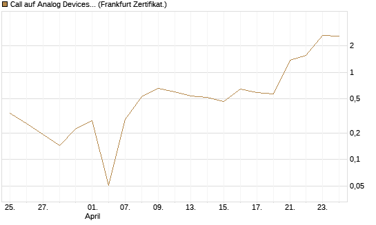 Call auf Analog Devices [UBS AG (London)] Chart