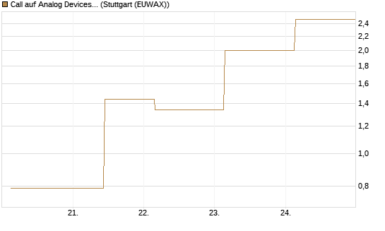 Call auf Analog Devices [UBS AG (London)] Chart