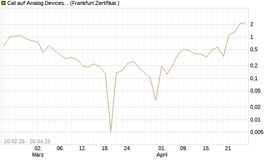 Call auf Analog Devices [UBS AG (London)] Chart