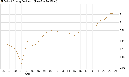Call auf Analog Devices [UBS AG (London)] Chart