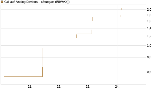 Call auf Analog Devices [UBS AG (London)] Chart