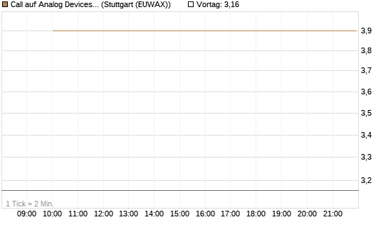 Call auf Analog Devices [UBS AG (London)] Chart