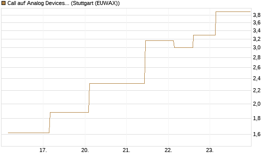 Call auf Analog Devices [UBS AG (London)] Chart