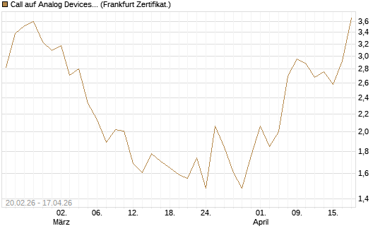 Call auf Analog Devices [UBS AG (London)] Chart