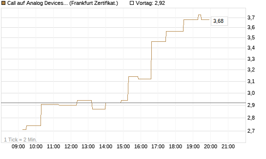 Call auf Analog Devices [UBS AG (London)] Chart