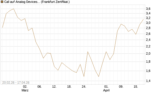 Call auf Analog Devices [UBS AG (London)] Chart