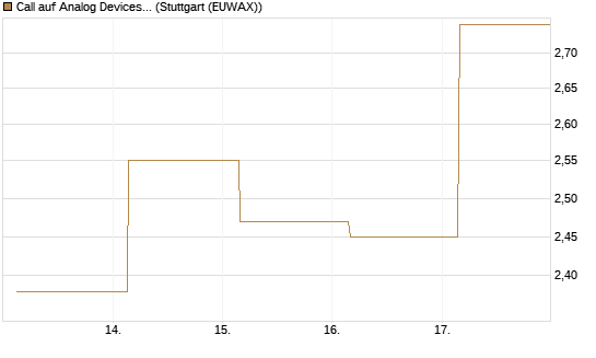 Call auf Analog Devices [UBS AG (London)] Chart