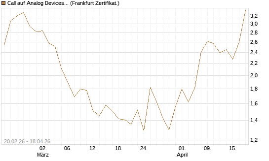 Call auf Analog Devices [UBS AG (London)] Chart