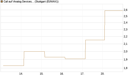 Call auf Analog Devices [UBS AG (London)] Chart
