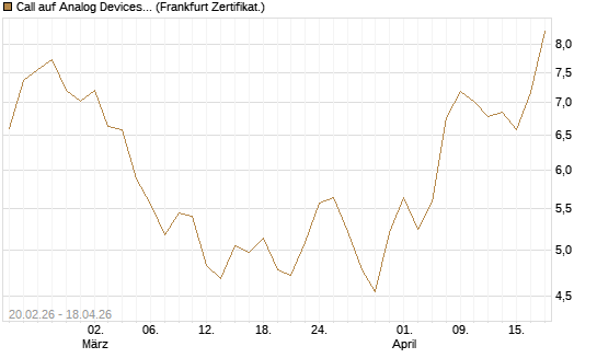 Call auf Analog Devices [UBS AG (London)] Chart