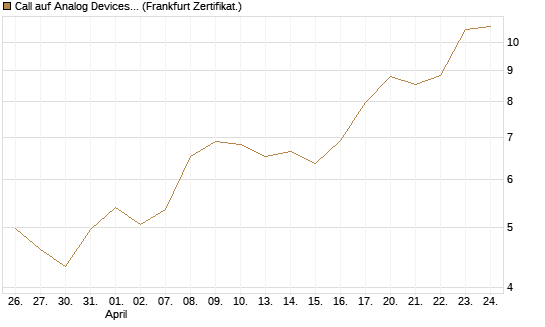 Call auf Analog Devices [UBS AG (London)] Chart