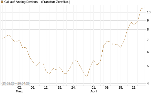 Call auf Analog Devices [UBS AG (London)] Chart