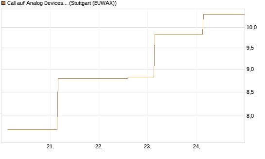 Call auf Analog Devices [UBS AG (London)] Chart